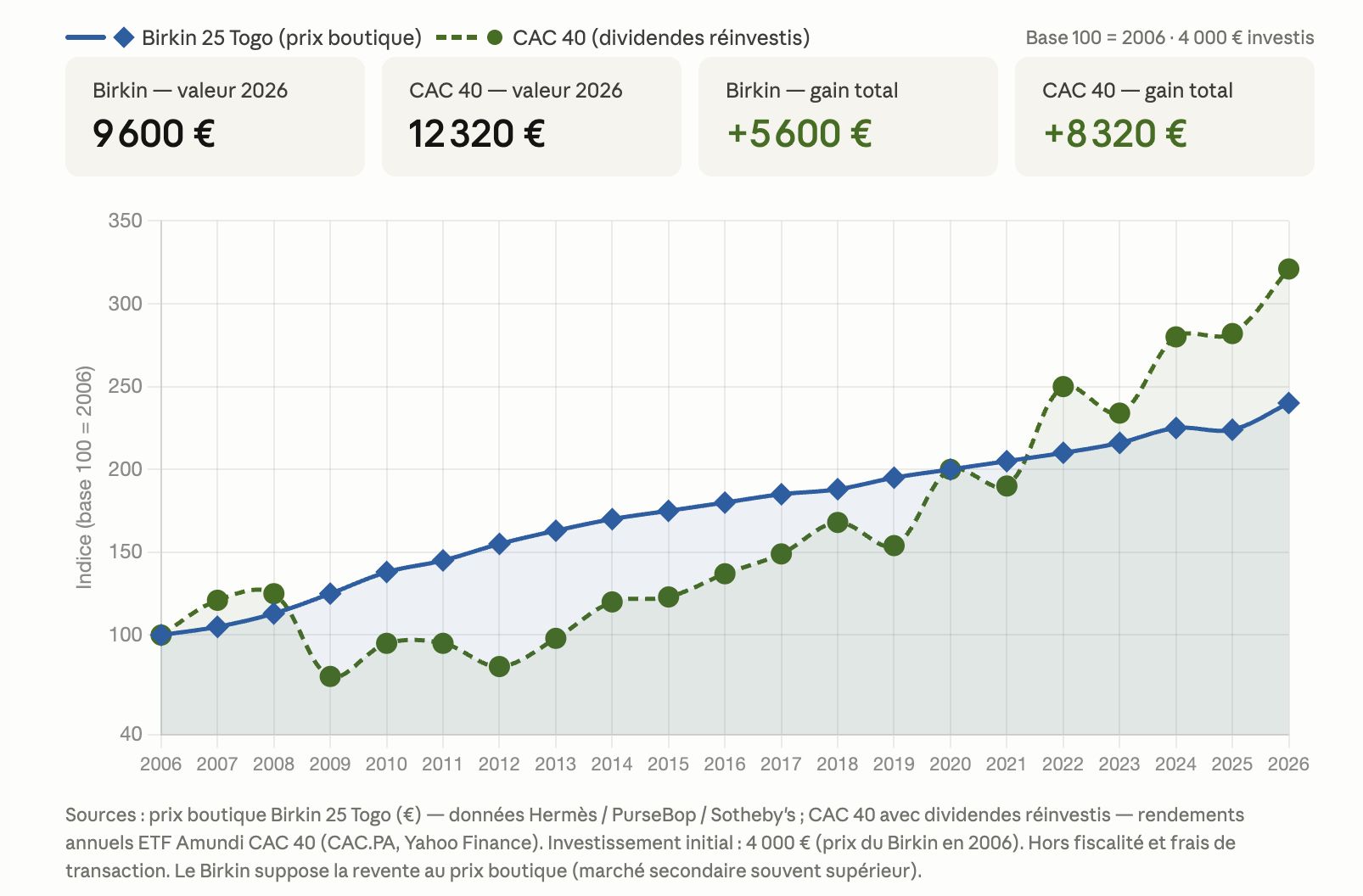 Investissement comparatif CAC40/Birkin