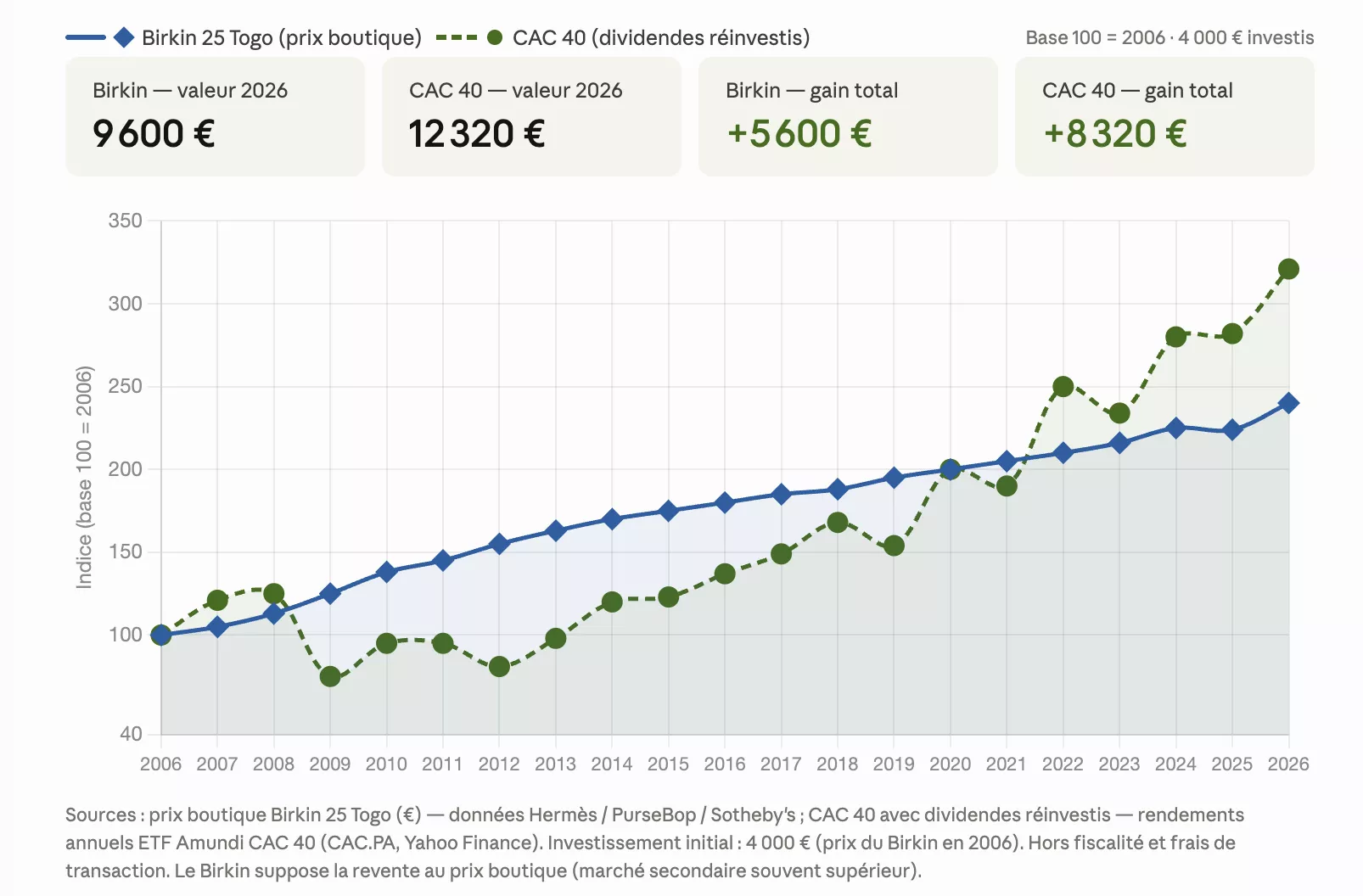 Investissement comparatif CAC40/Birkin